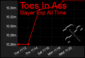 Total Graph of Toes In Ass