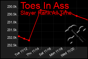 Total Graph of Toes In Ass