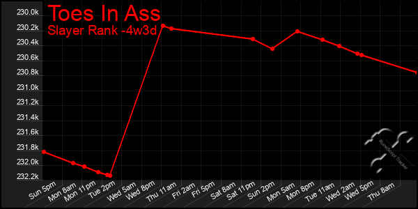 Last 31 Days Graph of Toes In Ass