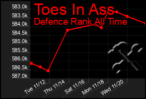 Total Graph of Toes In Ass