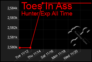 Total Graph of Toes In Ass