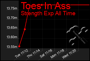 Total Graph of Toes In Ass