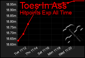 Total Graph of Toes In Ass