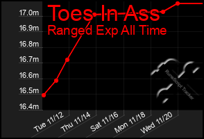 Total Graph of Toes In Ass