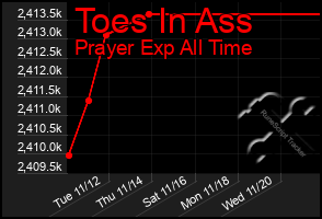 Total Graph of Toes In Ass