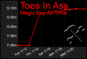 Total Graph of Toes In Ass