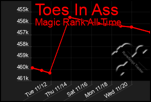 Total Graph of Toes In Ass