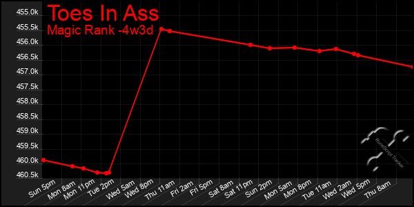 Last 31 Days Graph of Toes In Ass