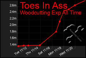 Total Graph of Toes In Ass