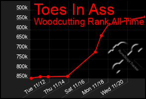 Total Graph of Toes In Ass