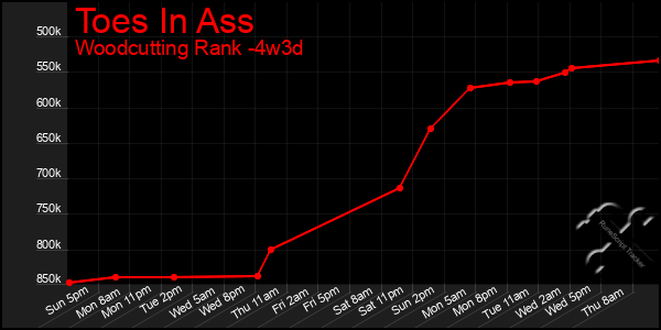 Last 31 Days Graph of Toes In Ass