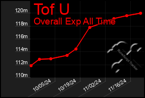 Total Graph of Tof U