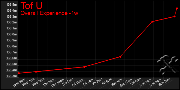 Last 7 Days Graph of Tof U