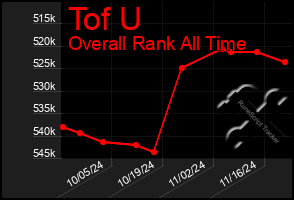 Total Graph of Tof U