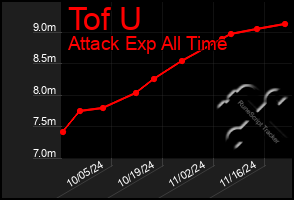 Total Graph of Tof U