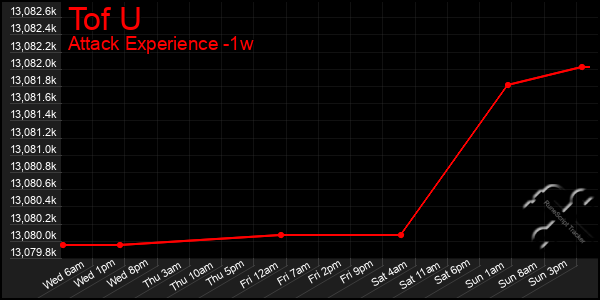 Last 7 Days Graph of Tof U