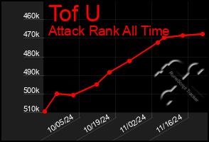 Total Graph of Tof U