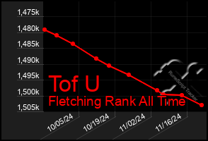 Total Graph of Tof U