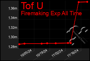 Total Graph of Tof U