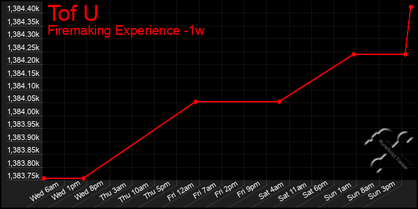 Last 7 Days Graph of Tof U