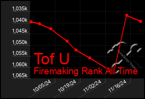 Total Graph of Tof U