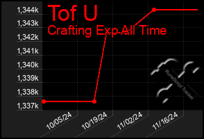 Total Graph of Tof U