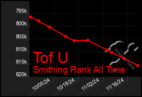 Total Graph of Tof U