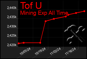 Total Graph of Tof U