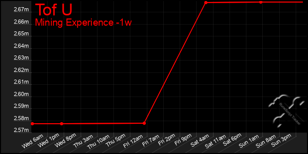 Last 7 Days Graph of Tof U