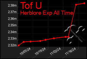 Total Graph of Tof U