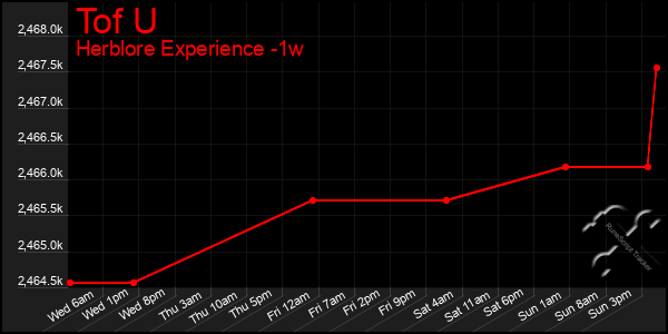 Last 7 Days Graph of Tof U