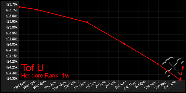 Last 7 Days Graph of Tof U