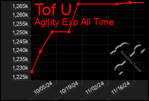 Total Graph of Tof U