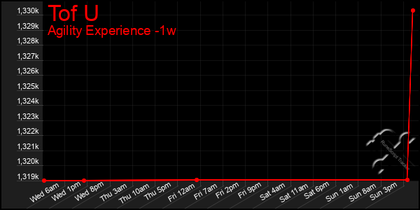 Last 7 Days Graph of Tof U