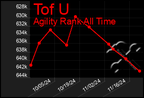 Total Graph of Tof U