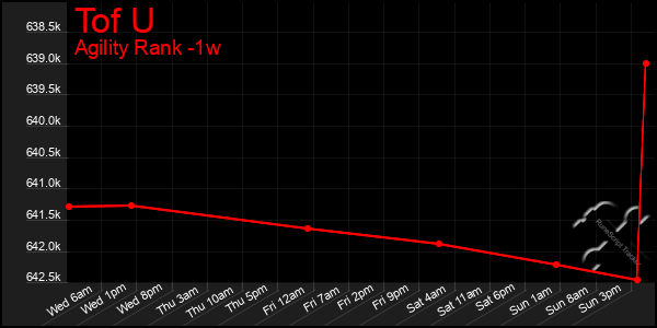 Last 7 Days Graph of Tof U