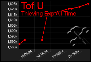 Total Graph of Tof U