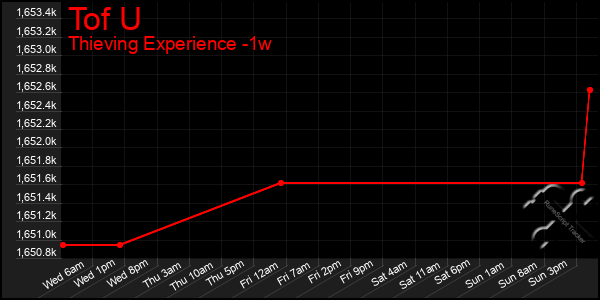 Last 7 Days Graph of Tof U