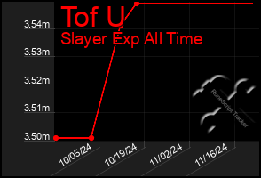 Total Graph of Tof U