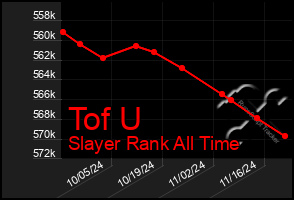 Total Graph of Tof U