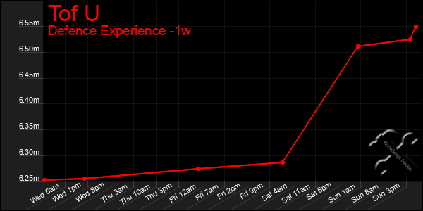 Last 7 Days Graph of Tof U