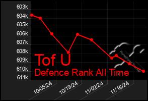 Total Graph of Tof U