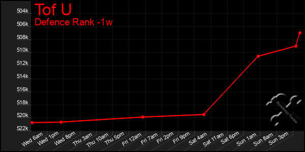 Last 7 Days Graph of Tof U