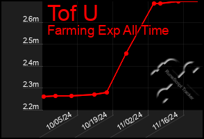 Total Graph of Tof U