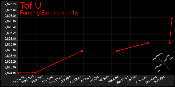 Last 7 Days Graph of Tof U