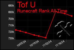 Total Graph of Tof U