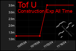 Total Graph of Tof U