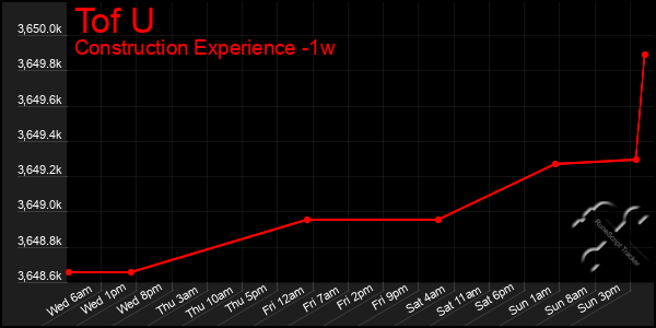 Last 7 Days Graph of Tof U