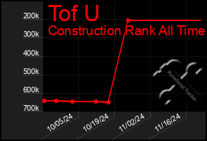 Total Graph of Tof U