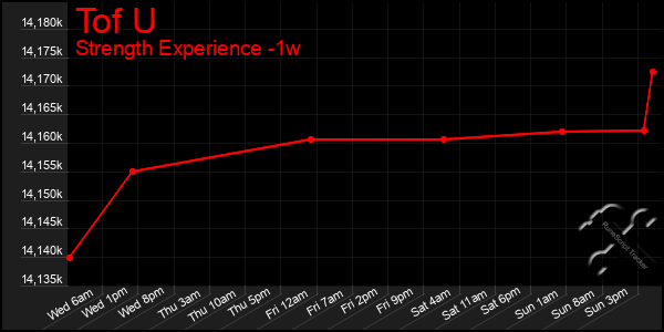 Last 7 Days Graph of Tof U